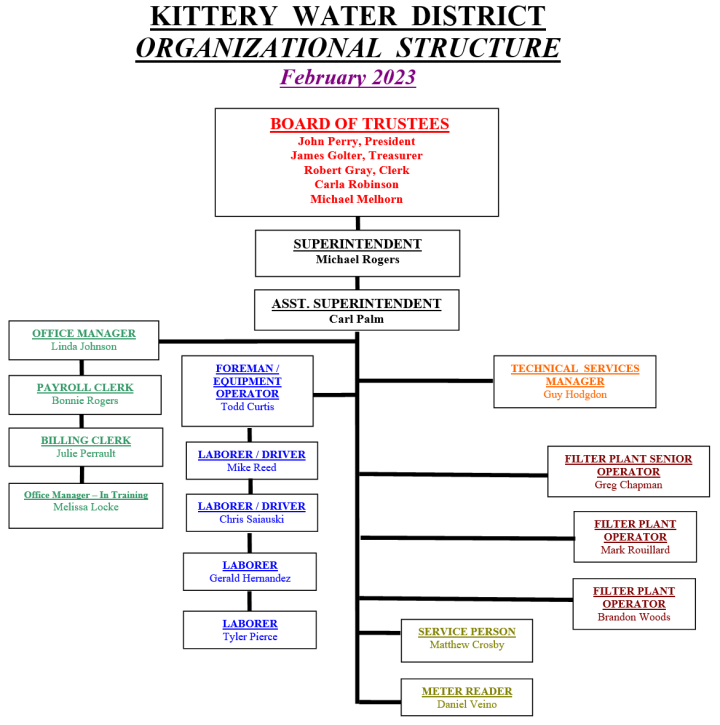 ORGANIZATION CHART 2023 visual data 4