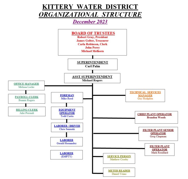 ORGANIZATION CHART 2023 visual data 6